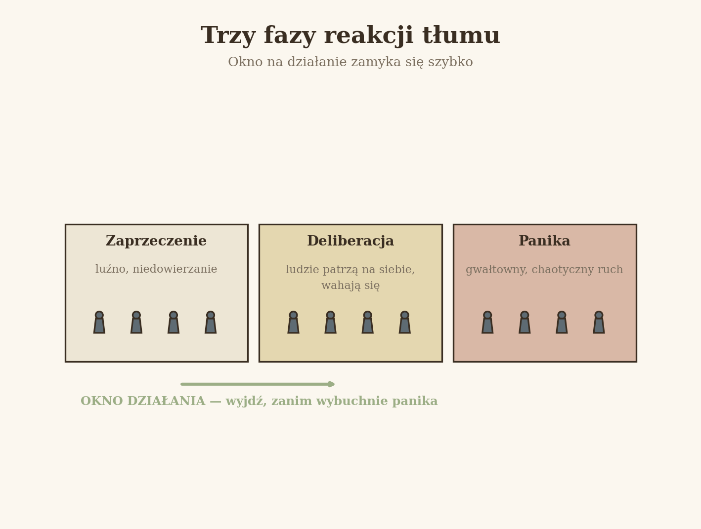 Trzy fazy reakcji tłumu