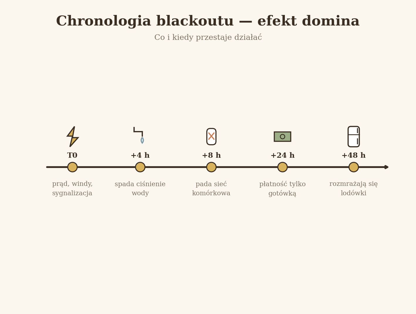 Chronologia blackoutu